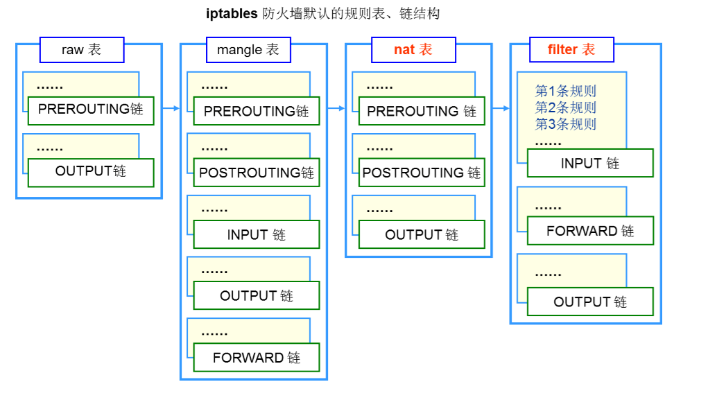 iptables/netfilter入门到进阶