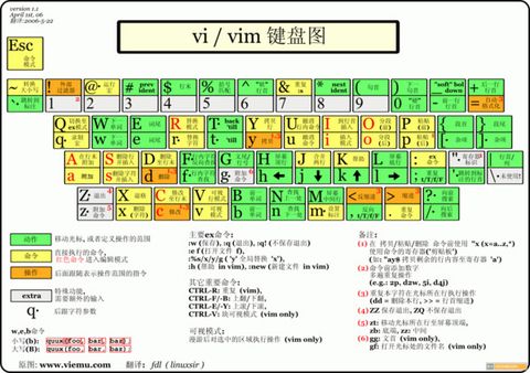 vim的简单应用