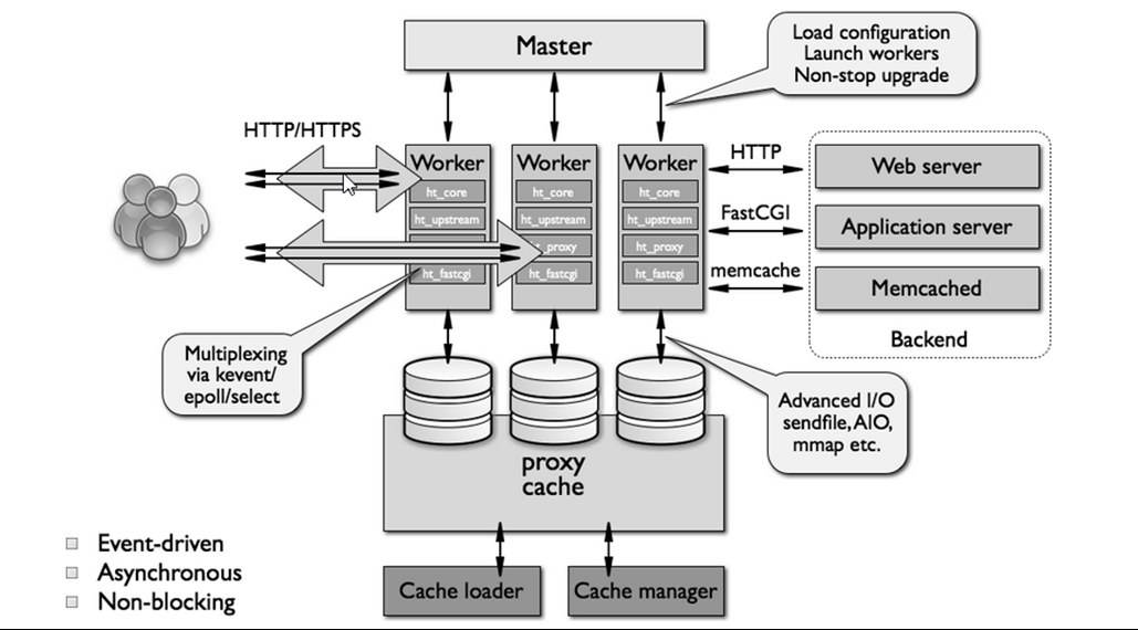 nginx在linux系统应用详解之一基础介绍和全局配置