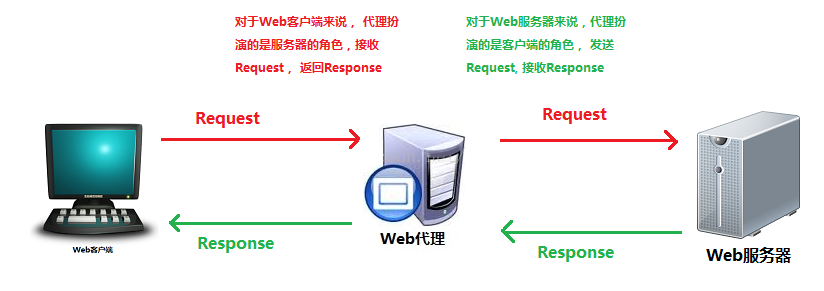 Nginx及其相关配置详解（一）