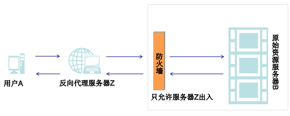 Nginx及其相关配置详解（一）