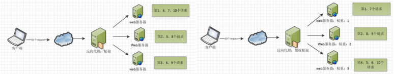 Nginx及其相关配置详解（一）