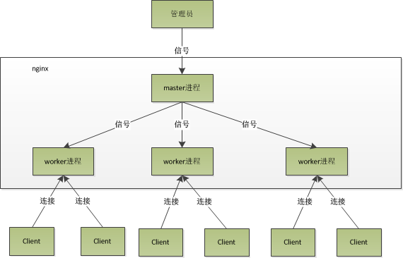 Nginx及其相关配置详解（一）