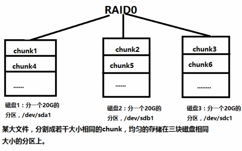 Linux-raid的工作原理与管理
