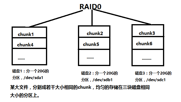 Linux-raid的工作原理与管理