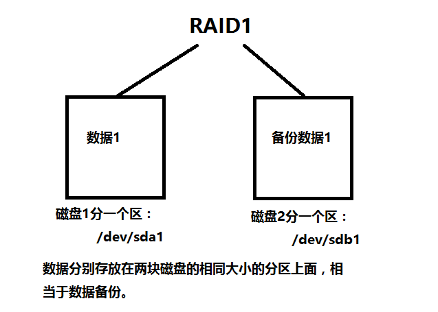 Linux-raid的工作原理与管理