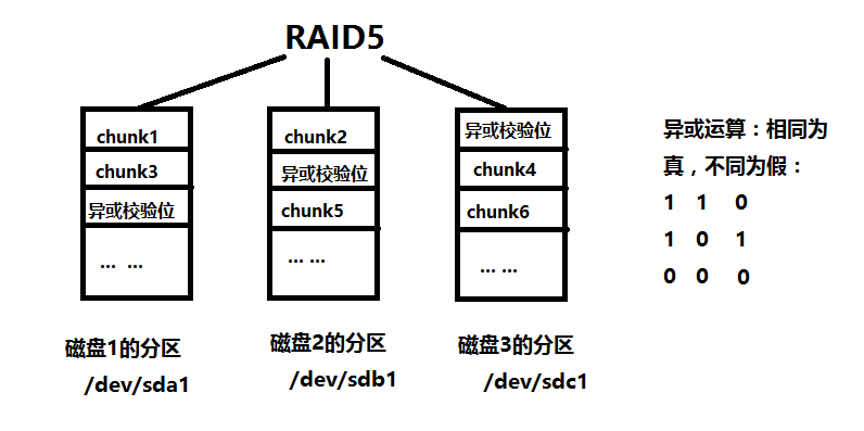 Linux-raid的工作原理与管理