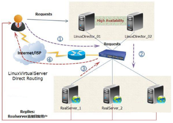 Nginx/LVS/HAProxy负载均衡软件优缺点总结