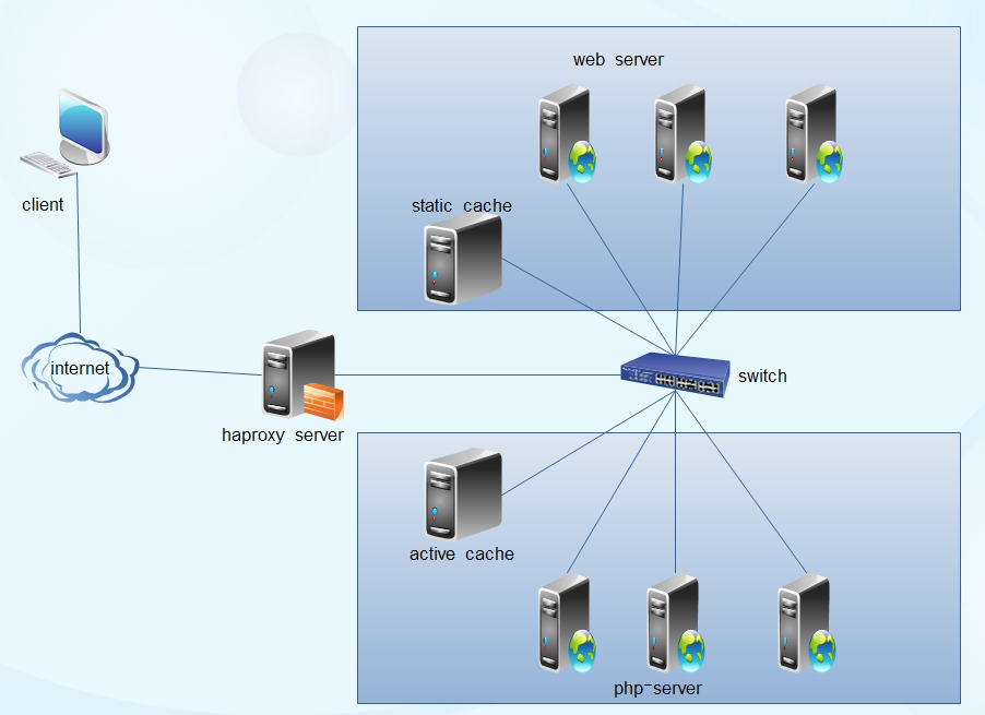 Nginx/LVS/HAProxy负载均衡软件优缺点总结