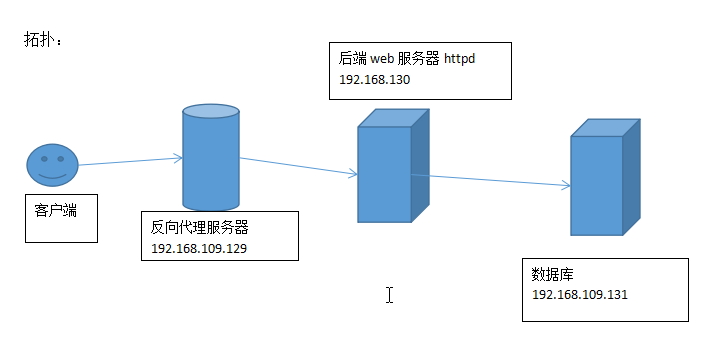 Nginx之ngx_http_proxy_module模块详解