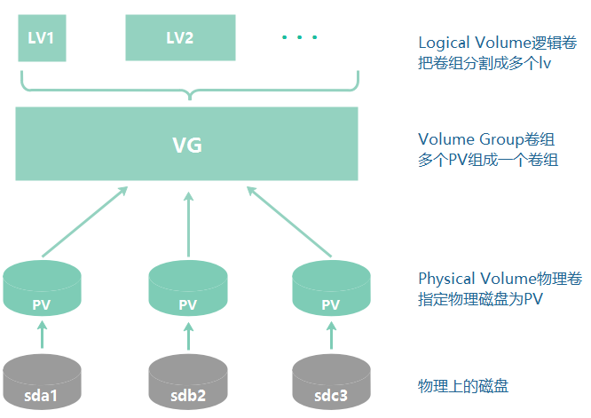 逻辑卷LVM的实现