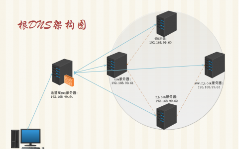 根DNS域名解析的实现