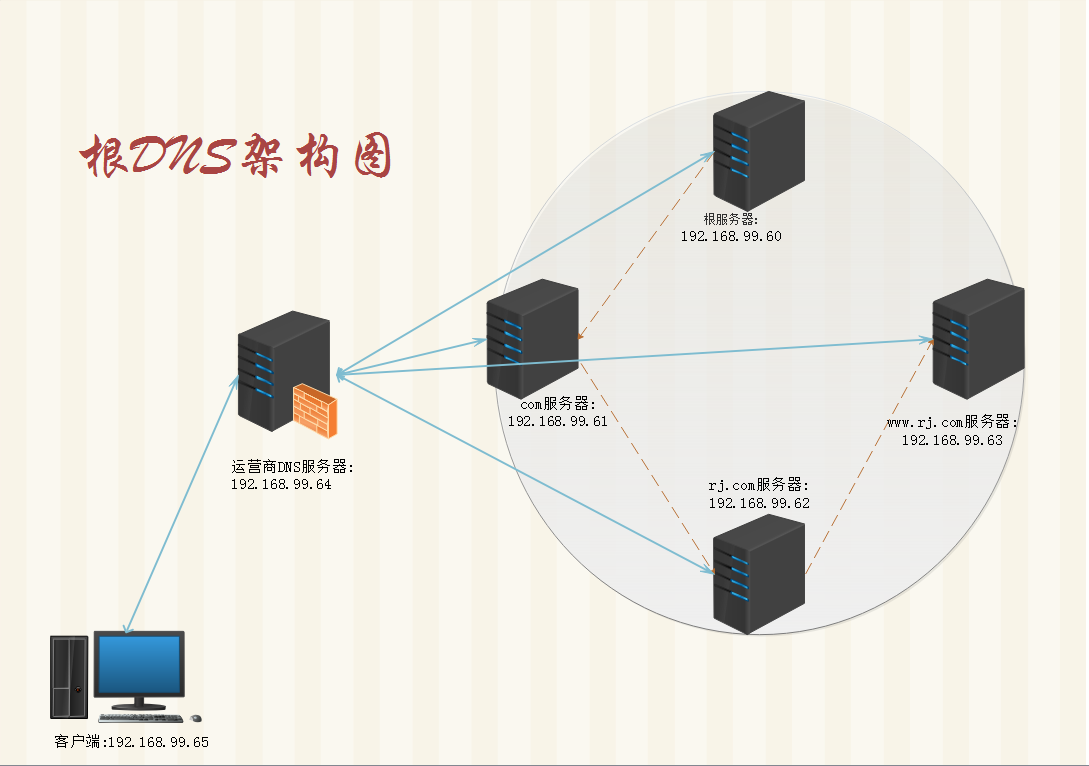 根DNS域名解析的实现