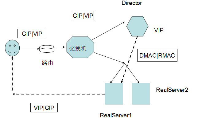 lvs-dr