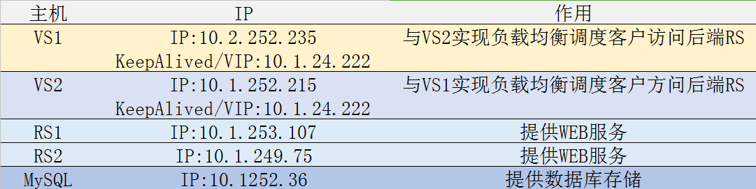 ansible部署KeepAlived动态站点