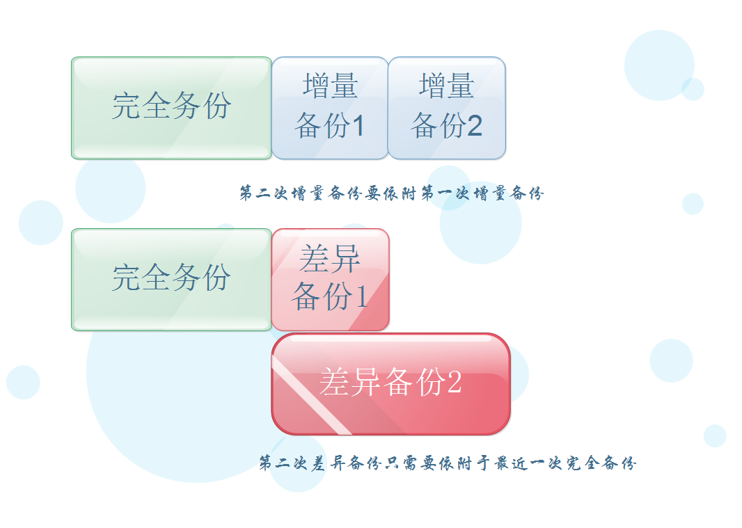 常用的MySQL数据库备份