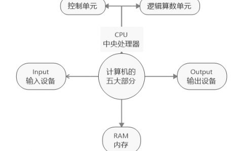 计算机的组成和Linux发行版本介绍