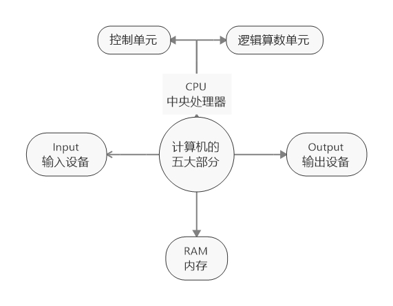 计算机的组成和Linux发行版本介绍