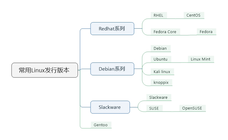 计算机的组成和Linux发行版本介绍