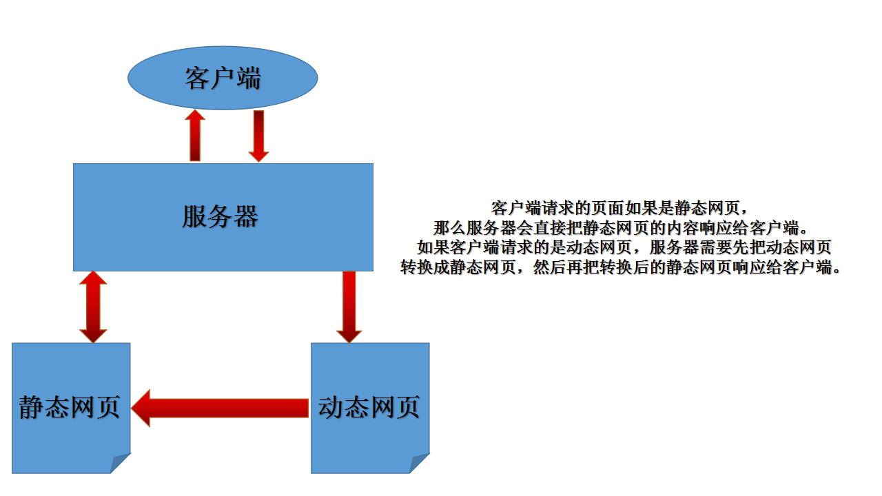 wed服务基础·httpd基础配置详解