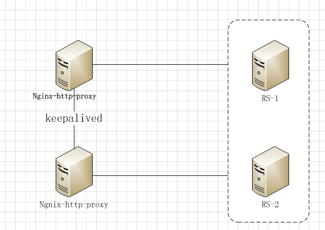 利用keepalived实现nginx七层负载均衡器双主模型高可用集群