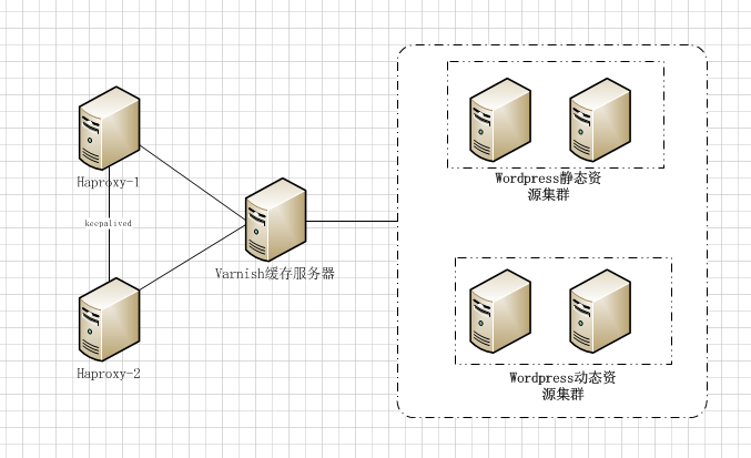 keepalived高可用haproxy配合varnish实现wordpress的动静分离