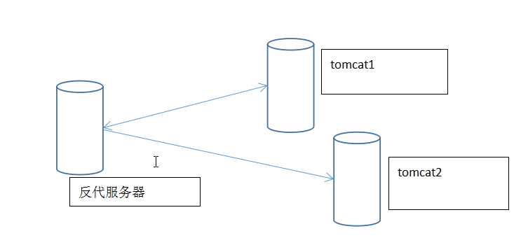 三种方案实现tomcat反代服务