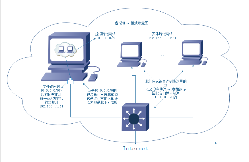 虚拟机的三种网络模式