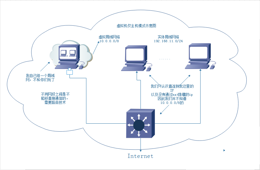 虚拟机的三种网络模式