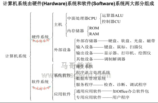 初学Linux