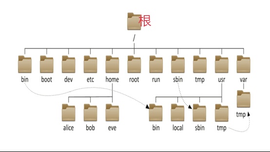 初学Linux