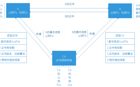 如何使用openssl工具创建私有CA