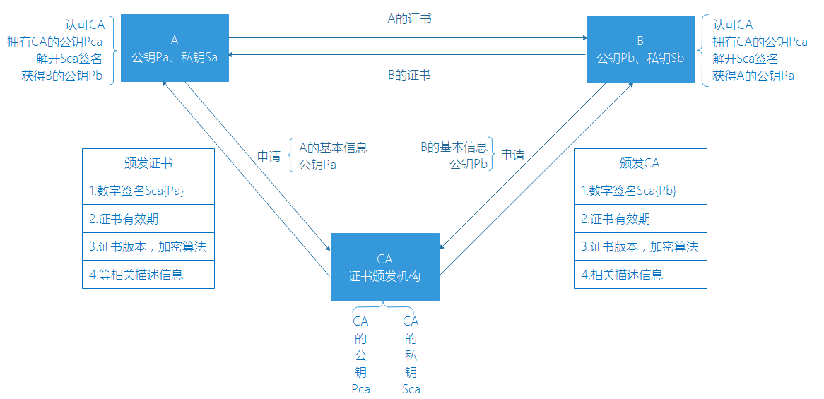 如何使用openssl工具创建私有CA