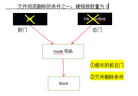 关于软硬链接那些事儿