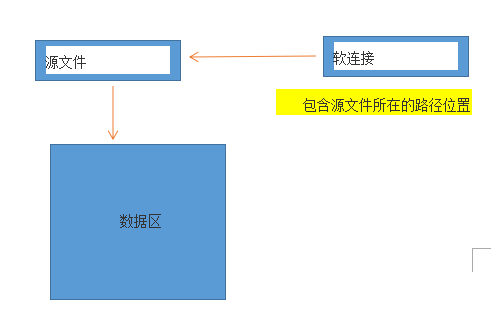 关于软硬链接那些事儿