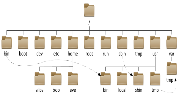 linux文件系统及文件操作