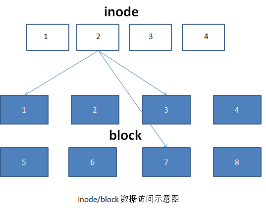 为什么新建文件时，所在文件系统还有大量剩余空间，却提示此文件系统空间已满？？