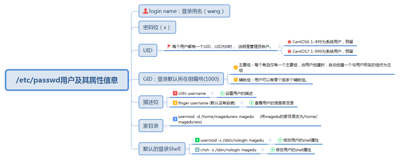 linux用户和组管理之/etc/passwd和/etc/shadow