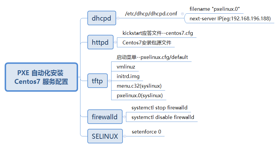 PXE自动化安装Centos7