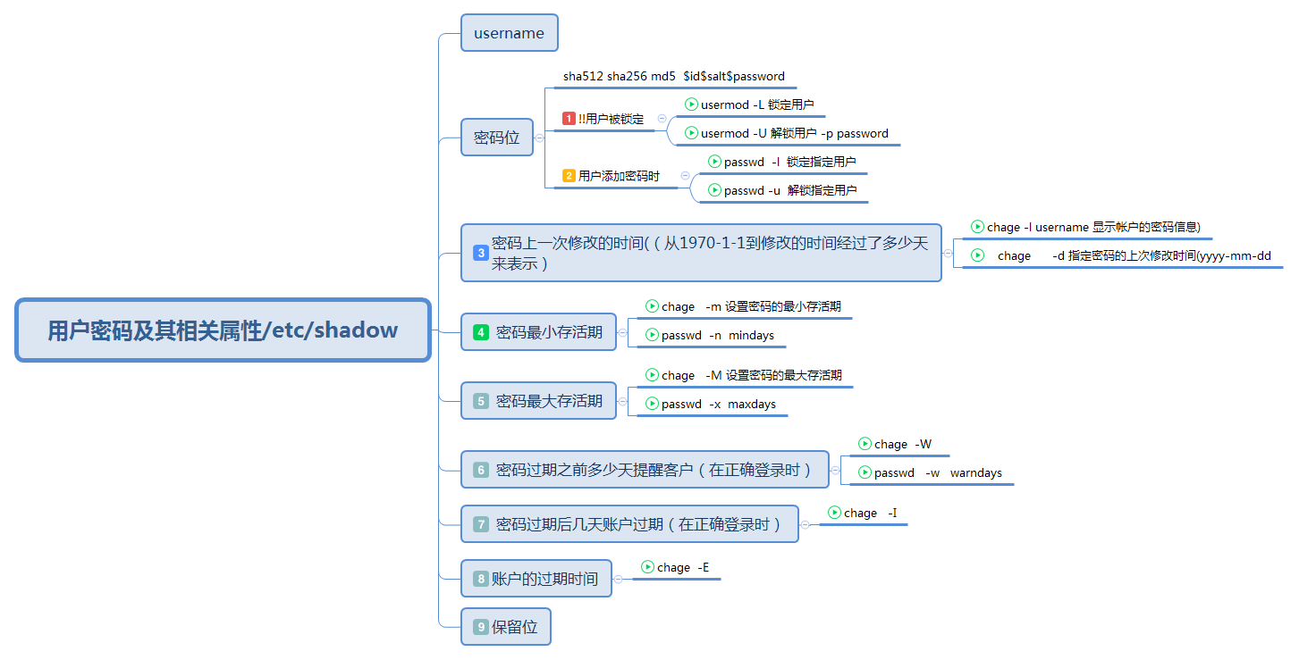 linux用户和组管理之/etc/passwd和/etc/shadow