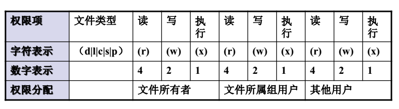 修改文件的权限