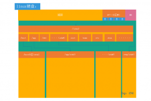 linux分区方式