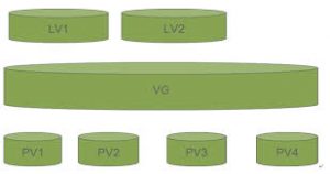 LVM逻辑卷管理0