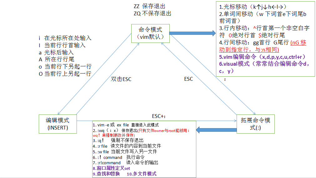 强大的文本处理工具：vim编辑器