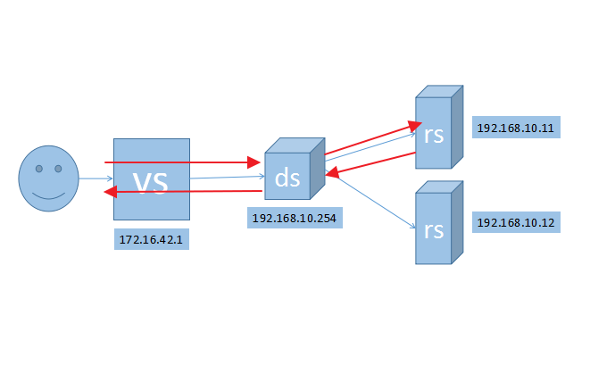 LVS-nat-dr