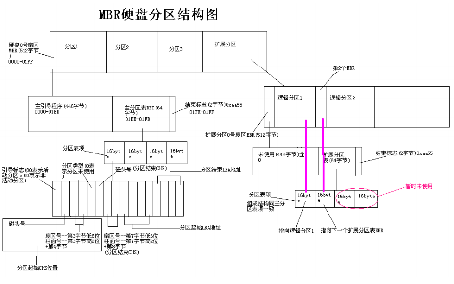 MBR分区结构