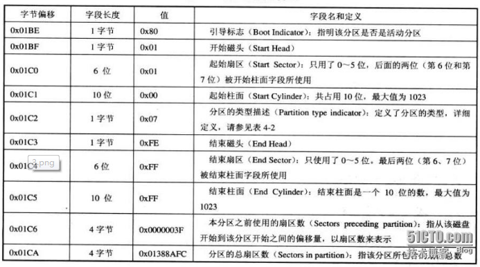 MBR分区结构