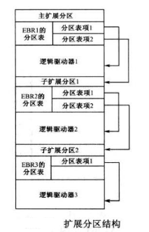 MBR分区结构