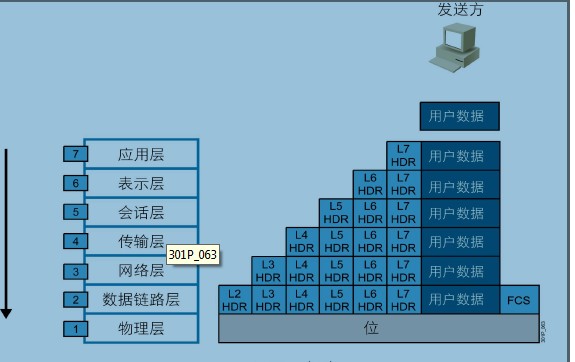 OSI模型与TCP/IP协议栈