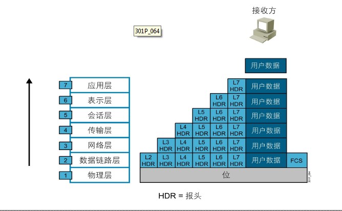 OSI模型与TCP/IP协议栈